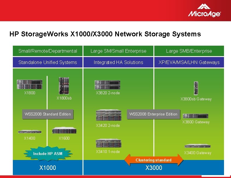 HP Storage. Works X 1000/X 3000 Network Storage Systems Small/Remote/Departmental Large SM/Small Enterprise Large