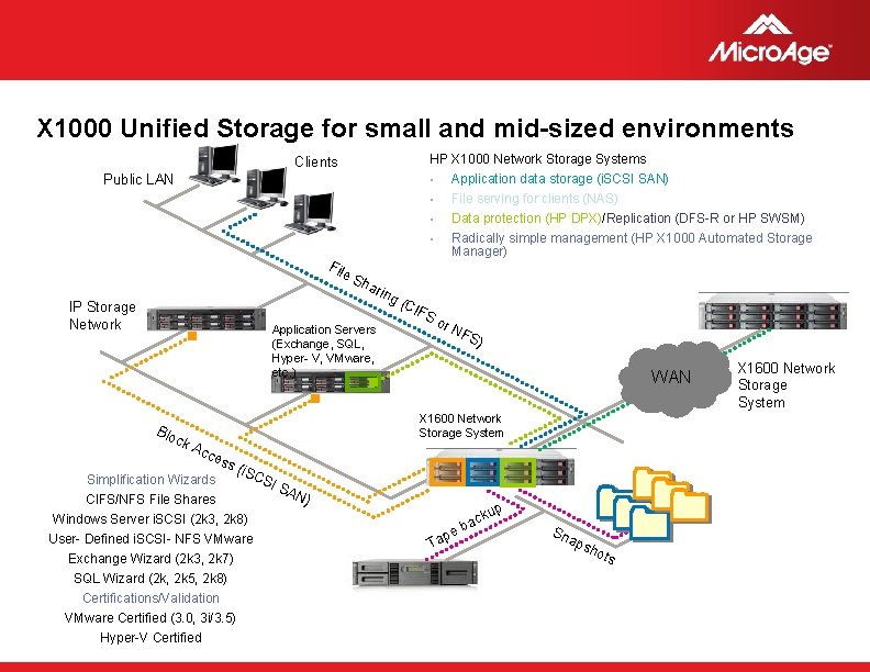 X 1000 Unified Storage for small and mid-sized environments HP X 1000 Network Storage