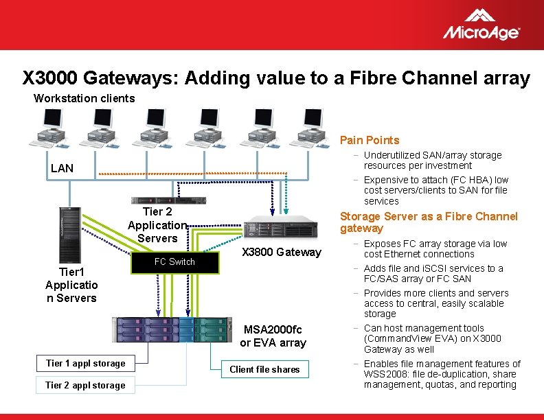 X 3000 Gateways: Adding value to a Fibre Channel array Workstation clients Pain Points