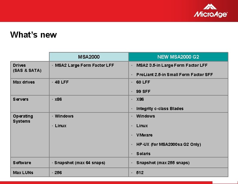 What’s new MSA 2000 Drives (SAS & SATA) • MSA 2 Large Form Factor