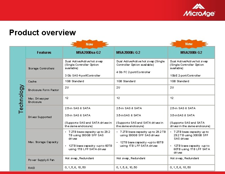 Product overview New Features Storage Controllers MSA 2000 sa G 2 Dual Active/Active hot