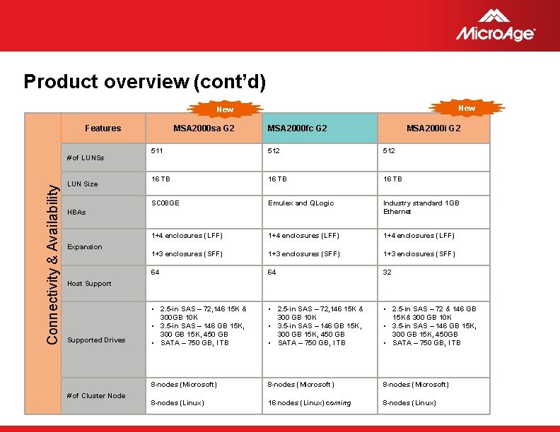 Product overview (cont’d) New Features Connectivity & Availability # of LUNSs LUN Size MSA