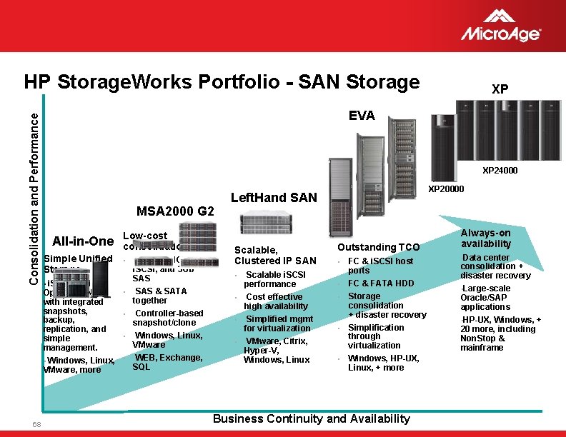 Consolidation and Performance HP Storage. Works Portfolio - SAN Storage EVA XP 24000 MSA