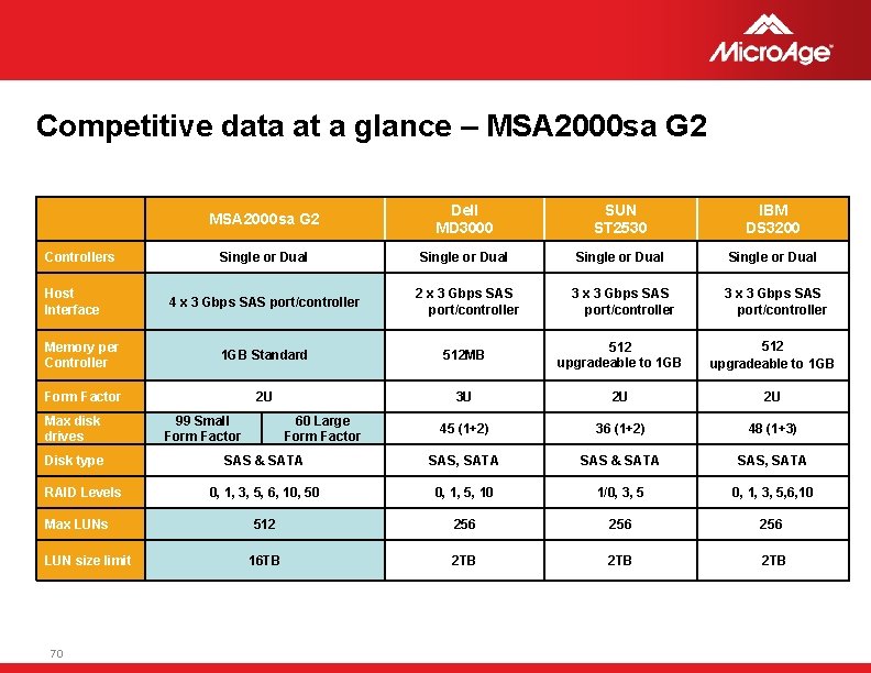 Competitive data at a glance – MSA 2000 sa G 2 Dell MD 3000