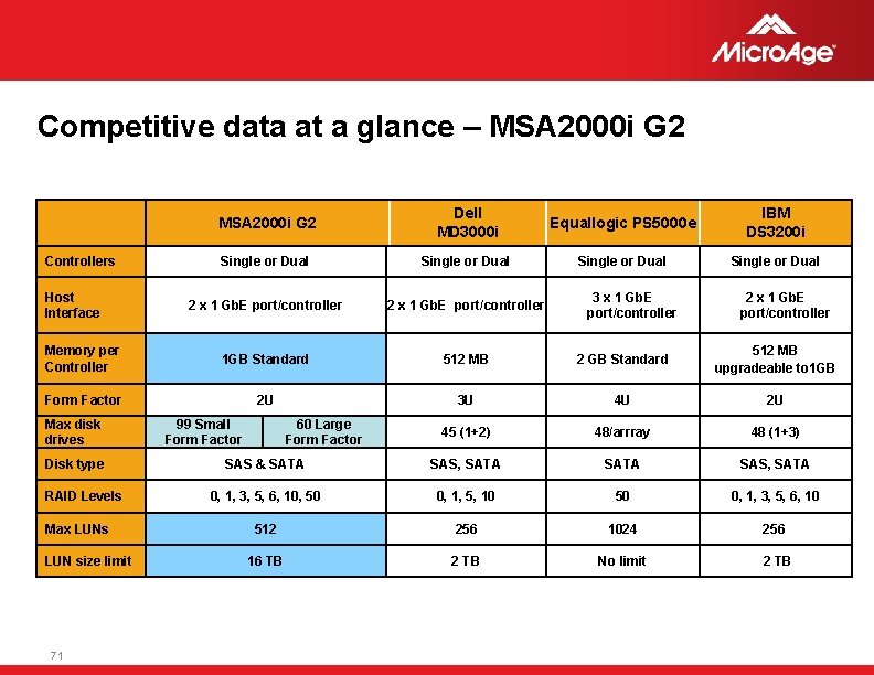 Competitive data at a glance – MSA 2000 i G 2 Dell MD 3000