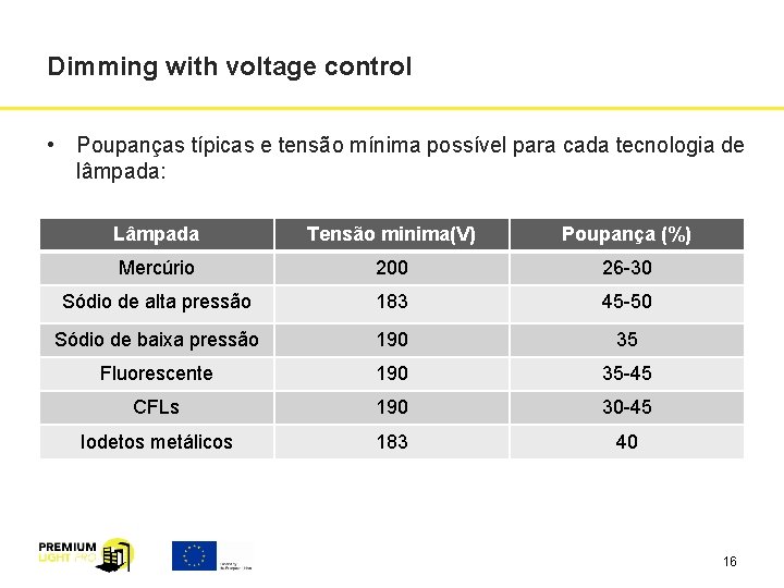 Dimming with voltage control • Poupanças típicas e tensão mínima possível para cada tecnologia