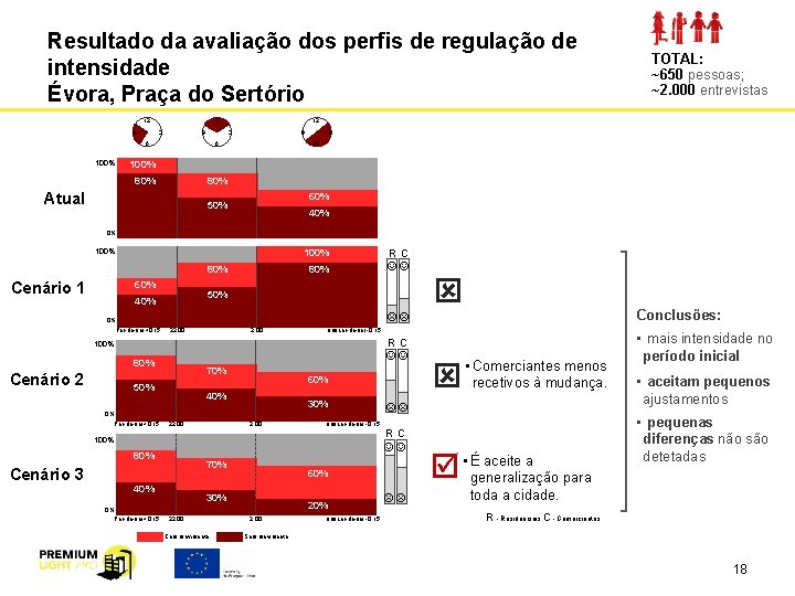 Resultado da avaliação dos perfis de regulação de intensidade Évora, Praça do Sertório 12