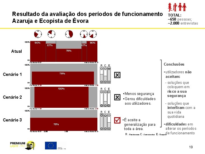 Resultado da avaliação dos períodos de funcionamento Azaruja e Ecopista de Évora 12 9