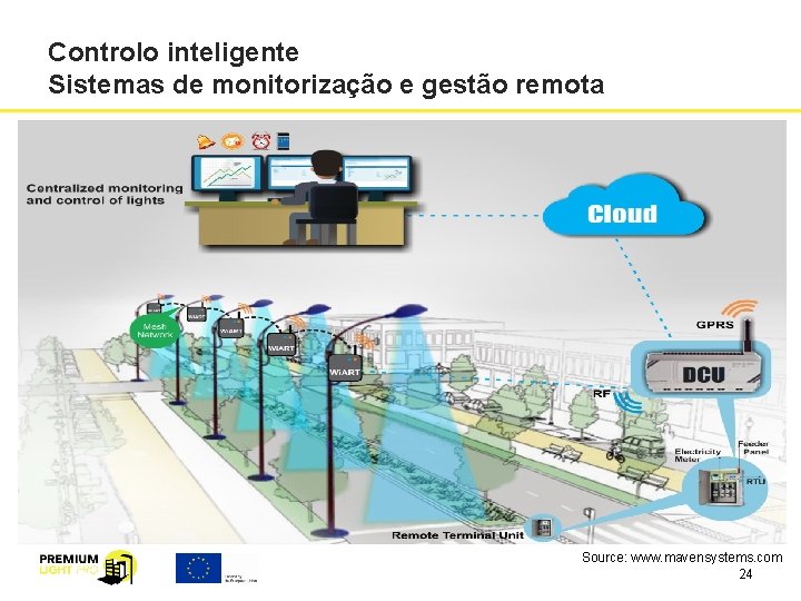 Controlo inteligente Sistemas de monitorização e gestão remota Source: www. mavensystems. com 24 
