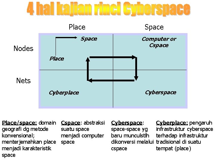 Place Space Nodes Space Computer or Cspace Place Nets Cyberplace Place/space: domain geografi dg Place Space Nodes Space Computer or Cspace Place Nets Cyberplace Place/space: domain geografi dg