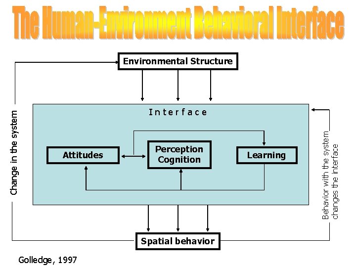 Interface Attitudes Perception Cognition Spatial behavior Golledge, 1997 Learning Behavior with the system changes