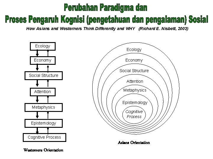 How Asians and Westerners Think Differently and WHY (Richard E. Nisbett, 2003) Ecology Economy