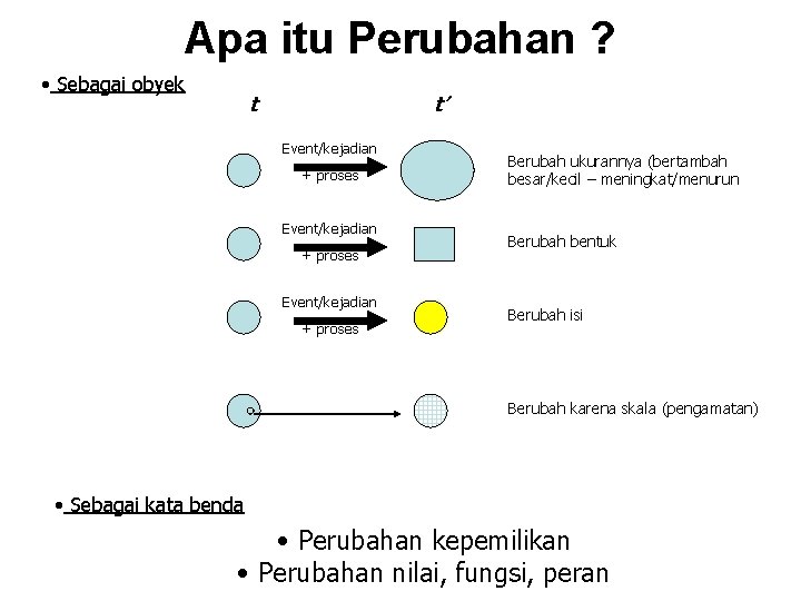 Apa itu Perubahan ? • Sebagai obyek t t’ Event/kejadian + proses Berubah ukurannya