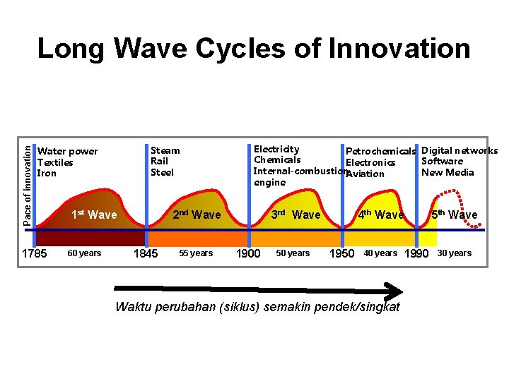 Pace of innovation Long Wave Cycles of Innovation Steam Rail Steel Water power Textiles