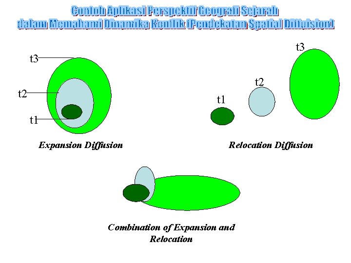 t 3 t 2 t 1 Expansion Diffusion Relocation Diffusion Combination of Expansion and t 3 t 2 t 1 Expansion Diffusion Relocation Diffusion Combination of Expansion and