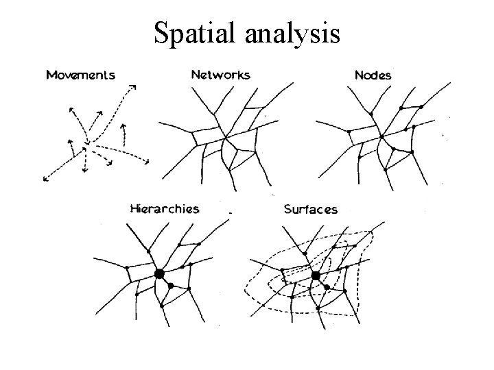 Spatial analysis Spatial analysis