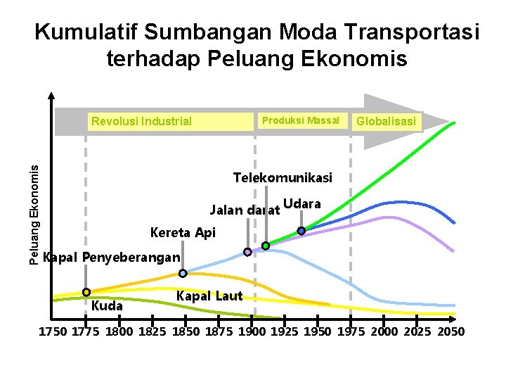 Kumulatif Sumbangan Moda Transportasi terhadap Peluang Ekonomis Produksi Massal Peluang Ekonomis Revolusi Industrial Globalisasi