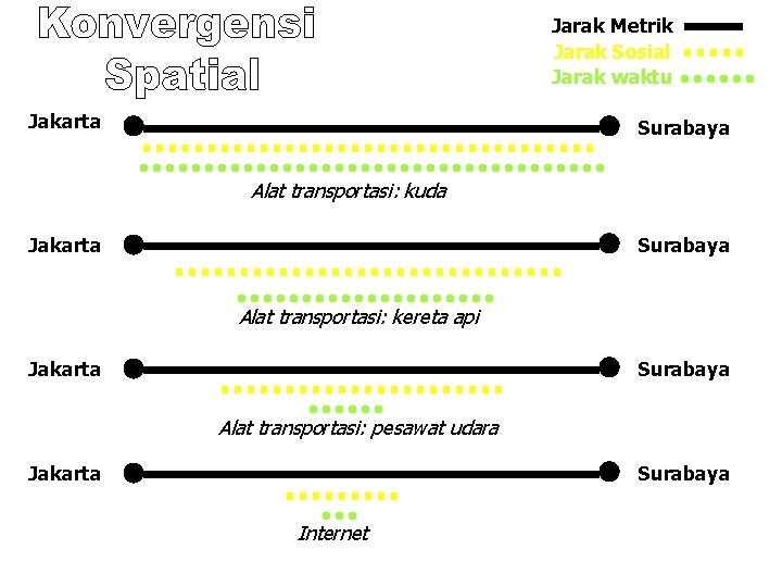 Jarak Metrik Jarak Sosial Jarak waktu Jakarta Surabaya Alat transportasi: kuda Jakarta Surabaya Alat