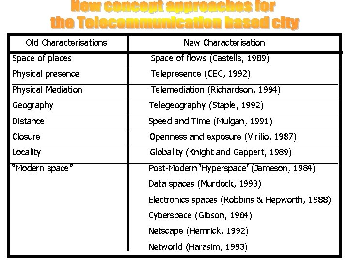 Old Characterisations New Characterisation Space of places Space of flows (Castells, 1989) Physical presence