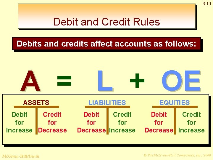 3 -10 Debit and Credit Rules Debits and credits affect accounts as follows: A