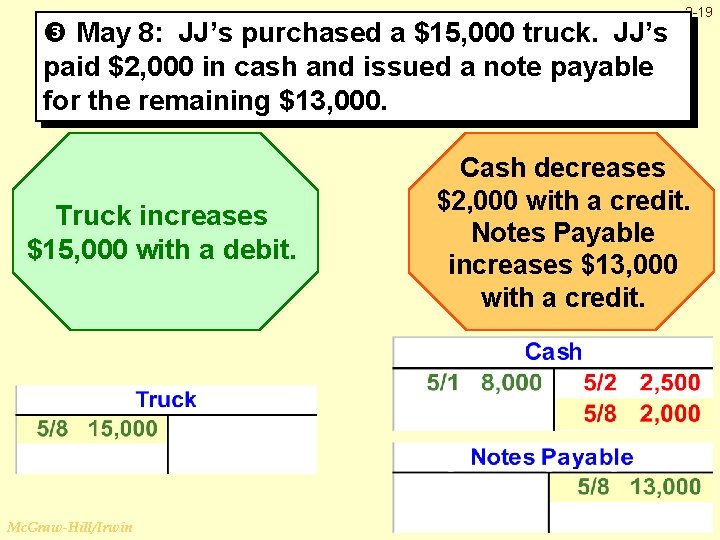  May 8: JJ’s purchased a $15, 000 truck. JJ’s paid $2, 000 in