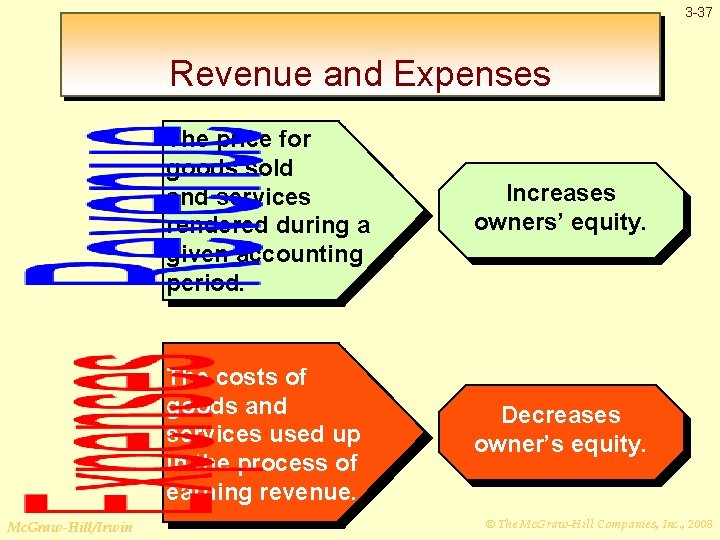 3 -37 Revenue and Expenses Mc. Graw-Hill/Irwin The price for goods sold and services