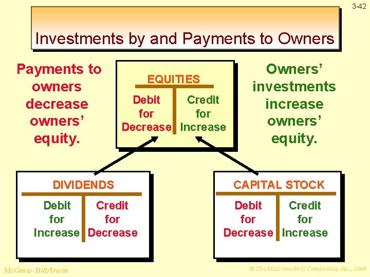 3 -42 Investments by and Payments to Owners Payments to owners decrease owners’ equity.