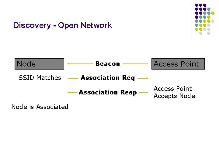 Discovery - Open Network Node SSID Matches Beacon Association Req Association Resp Node is