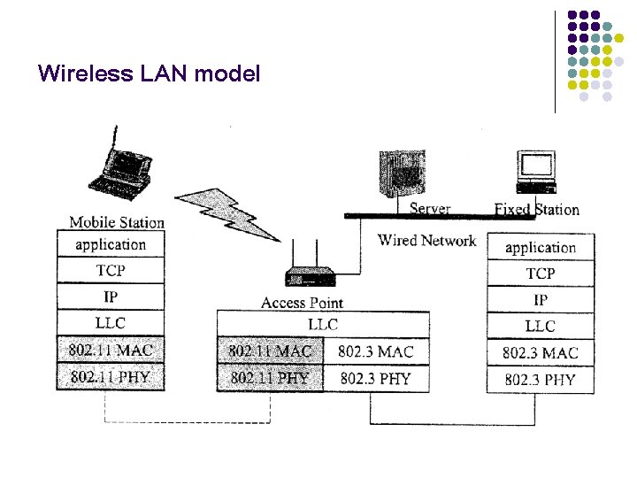 Wireless LAN model 