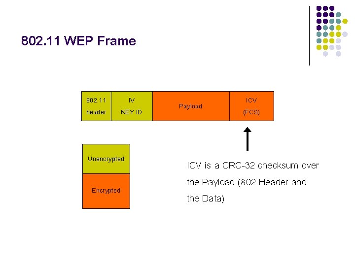 802. 11 WEP Frame 802. 11 header IV KEY ID Unencrypted Encrypted Payload ICV