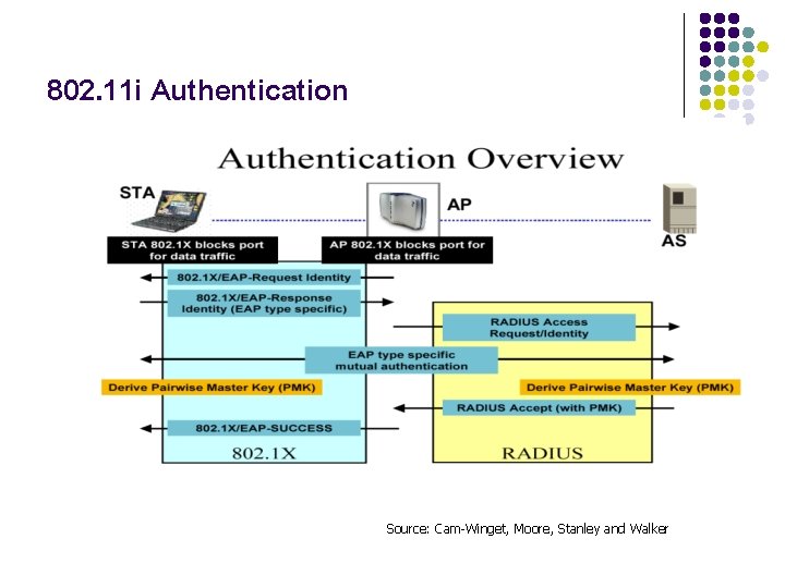 802. 11 i Authentication Source: Cam-Winget, Moore, Stanley and Walker 