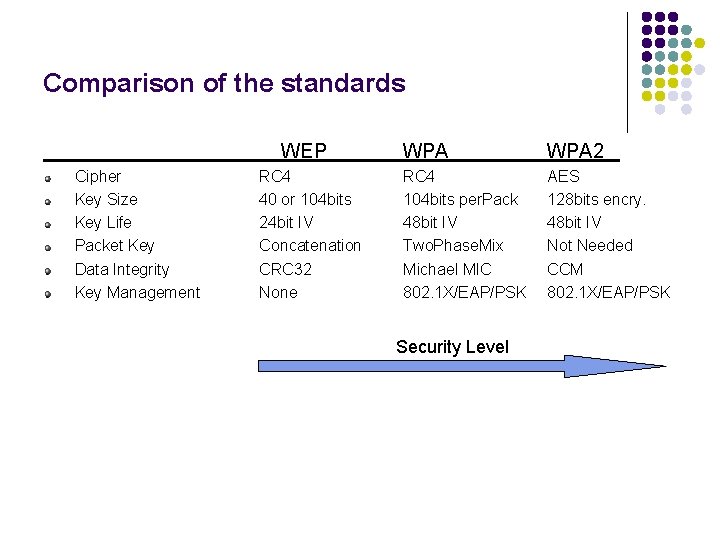 Comparison of the standards WEP Cipher Key Size Key Life Packet Key Data Integrity