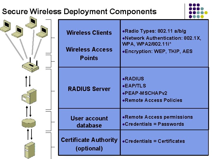 Secure Wireless Deployment Components Wireless Clients Wireless Access Points l. Radio Types: 802. 11