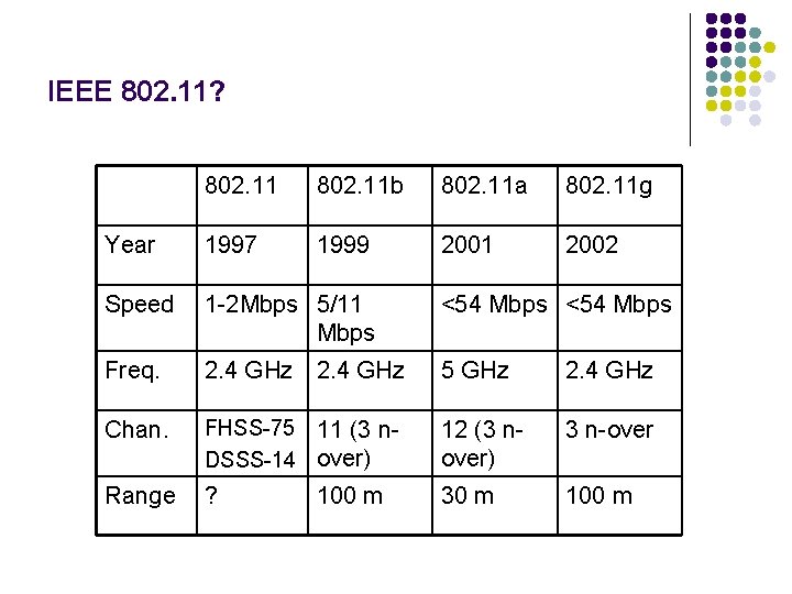 IEEE 802. 11? 802. 11 b 802. 11 a 802. 11 g Year 1997