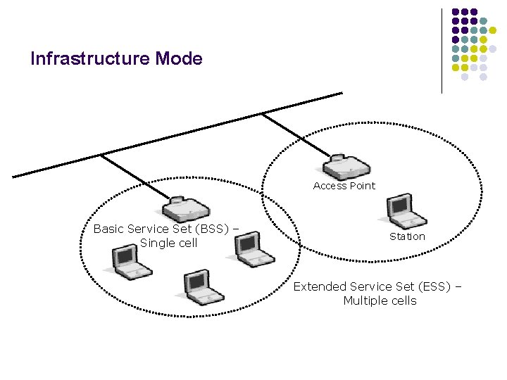 Infrastructure Mode Access Point Basic Service Set (BSS) – Single cell Station Extended Service