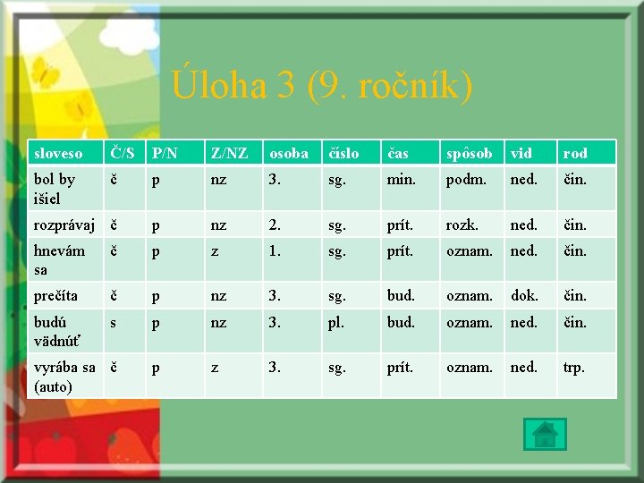 Úloha 3 (9. ročník) sloveso Č/S P/N Z/NZ osoba číslo čas spôsob vid rod