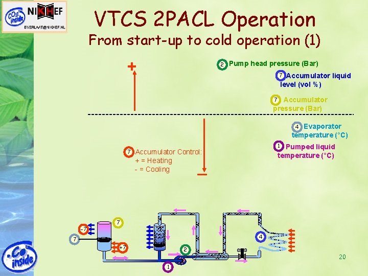 VTCS 2 PACL Operation From start-up to cold operation (1) + 2 2 Pump