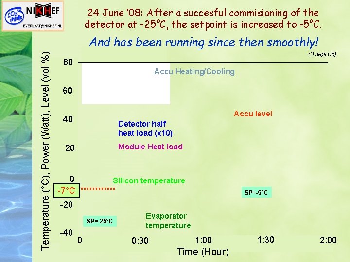 24 June ’ 08: After a succesful commisioning of the detector at -25°C, the