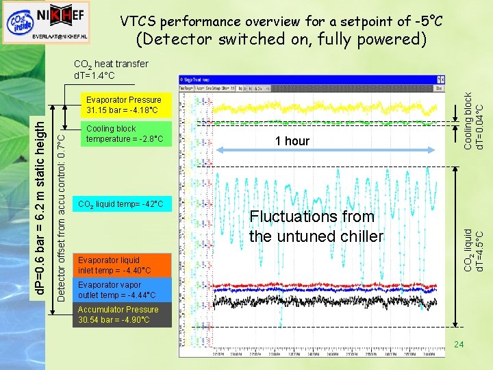 VTCS performance overview for a setpoint of -5°C (Detector switched on, fully powered) Cooling