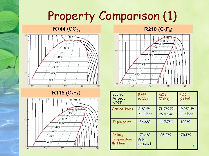 Property Comparison (1) R 744 (CO 2) R 116 (C 2 F 6) R