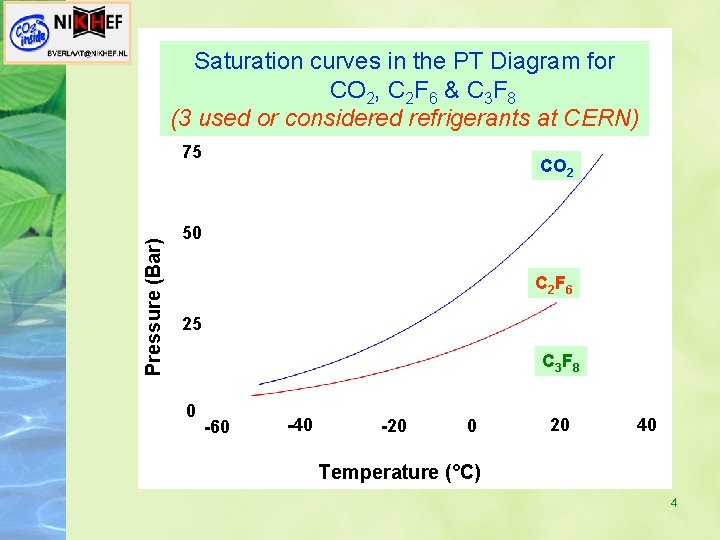 Saturation curves in the PT Diagram for CO 2, C 2 F 6 &