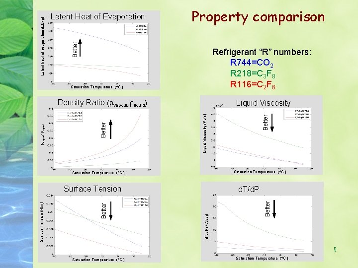 Property comparison Better Refrigerant “R” numbers: R 744=CO 2 R 218=C 3 F 8