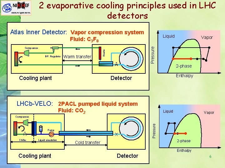 2 evaporative cooling principles used in LHC detectors Atlas Inner Detector: Vapor compression system