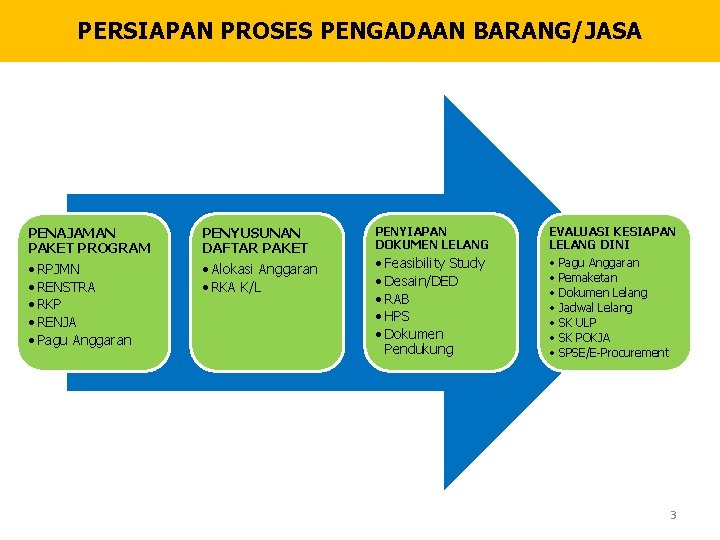 PERSIAPAN PROSES PENGADAAN BARANG/JASA PENAJAMAN PAKET PROGRAM PENYUSUNAN DAFTAR PAKET • RPJMN • RENSTRA