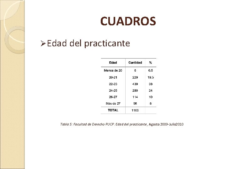 CUADROS Ø Edad del practicante Tabla 5: Facultad de Derecho PUCP: Edad del practicante,