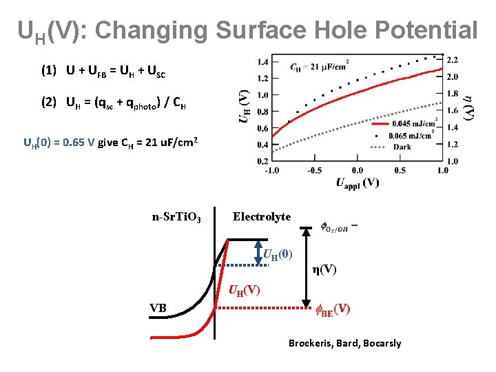 UH(V): Changing Surface Hole Potential (1) U + UFB = UH + USC (2)