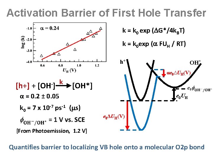 Activation Barrier of First Hole Transfer k = k 0 exp ( G*/4 k.