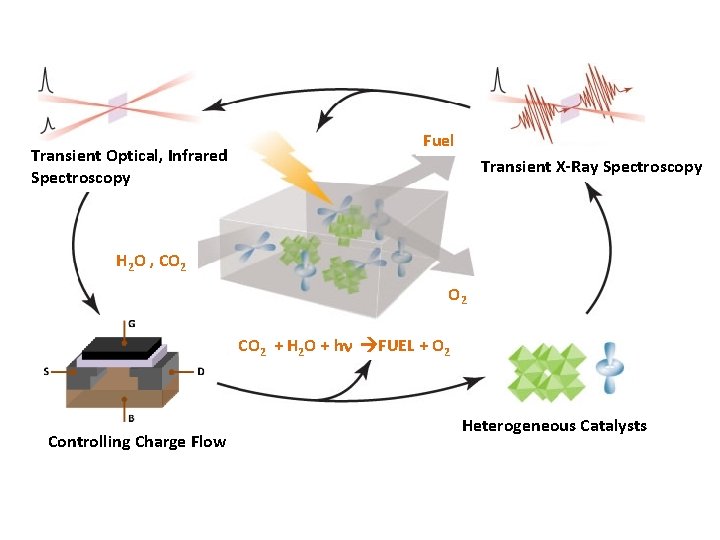 Transient Optical, Infrared Spectroscopy Fuel Transient X-Ray Spectroscopy H 2 O , CO 2