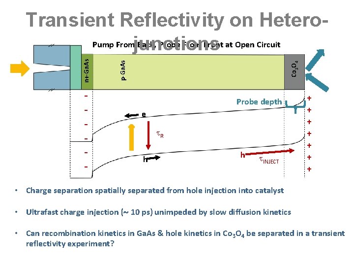 - Co 3 O 4 p-Ga. As n+-Ga. As Transient Reflectivity on Hetero. Pump