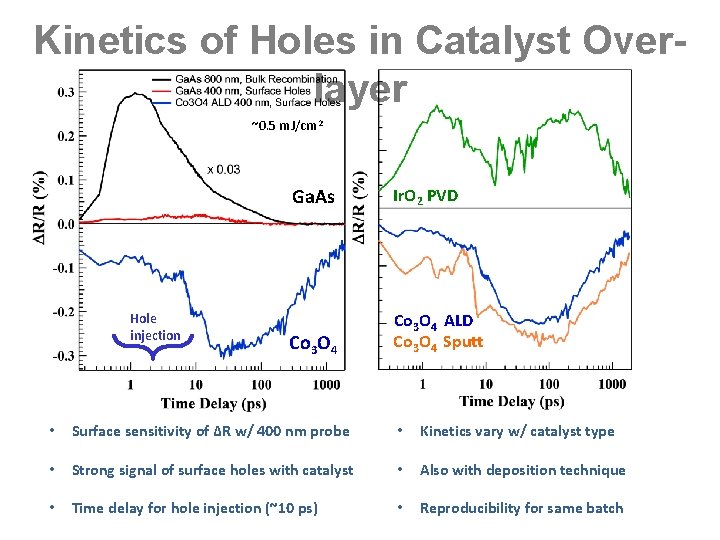 Kinetics of Holes in Catalyst Overlayer ~0. 5 m. J/cm 2 Hole injection Ga.